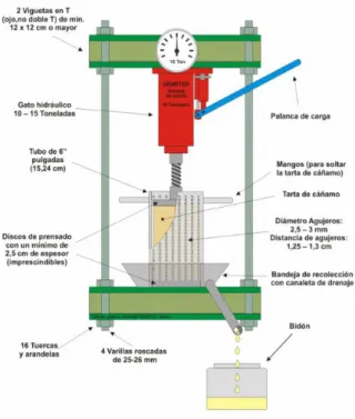 Figura 4: Estructura de una presa hidráulica para extraer aceites  Fuente: Moldrickx (2012)