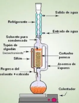 Figura 5:  Estructura de un equipo Soxhlet para extraer aceites                                                       Fuente: Nuñez (2008)