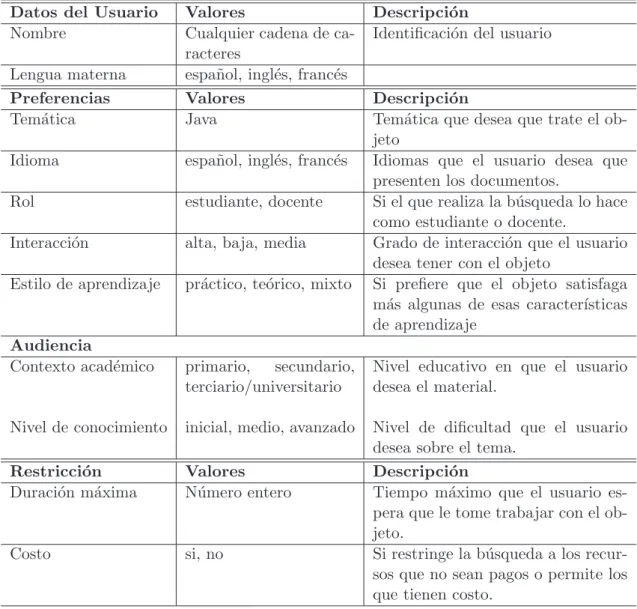 Tabla 5.1: Datos que puede ingresar el usuario.