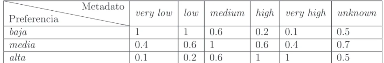Tabla 5.3: Valores de creencia para Interacci´on.