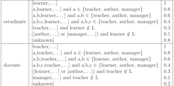 Tabla 5.4: Valores de creencia para Rol.