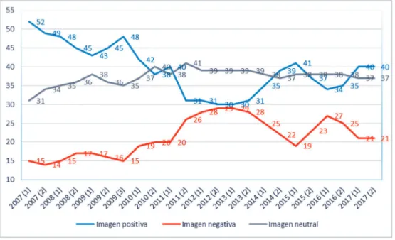 Gráfico n° 2. Imagen de la UE (2007-2017) 