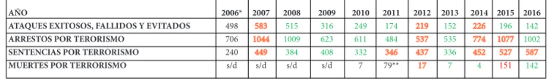 Tabla n° 1. Terrorismo en la Unión Europea 2006 – 2015