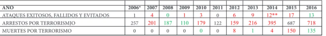 Tabla n° 2. Terrorismo yihadista 2006 – 2016