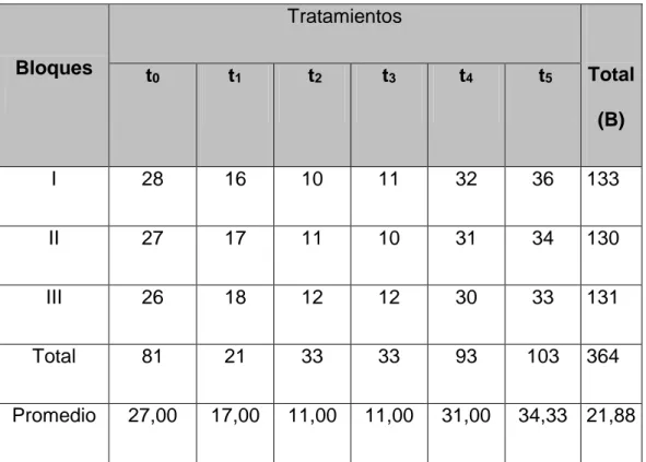 Cuadro 4. Periodo (días) de germinación de Brosimun alicastrum “congona  machinga” por tratamiento y testigo