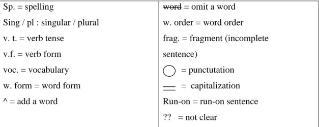 Cuadro 2 – Código de corrección   Sp. = spelling 