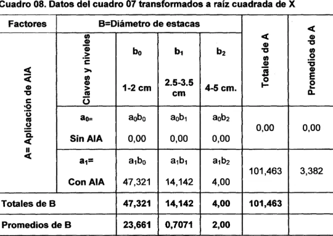 Cuadro 08. Datos del cuadro 07 transformados a raíz cuadrada de X 