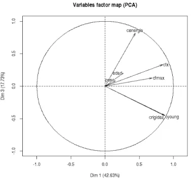 gráfico de las variables