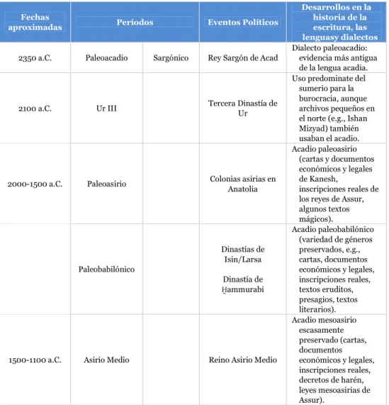 Tabla 2. El acadio a través de la Historia 