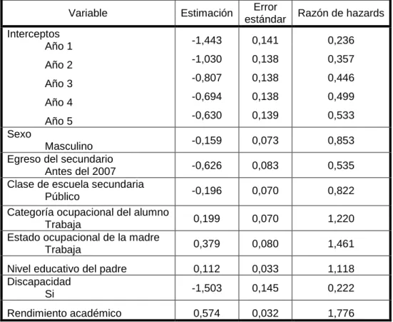 Tabla 1: Estimaciones del modelo correspondiente al enfoque ordinal 