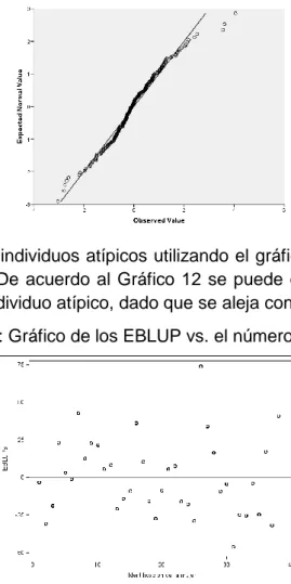 Gráfico 12: Gráfico de los EBLUP vs. el número de unidad. 