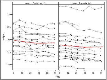 Gráfico 4: Gráfico de perfiles individuales y de perfiles promedio por tratamiento. 