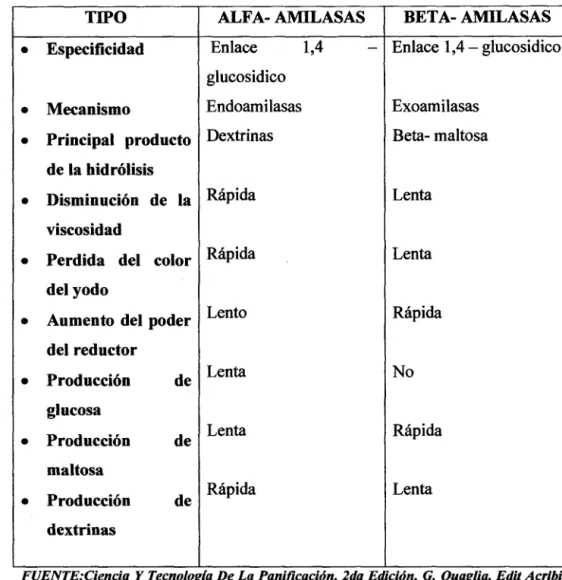 Tabla  l.  Características de las amilasas 
