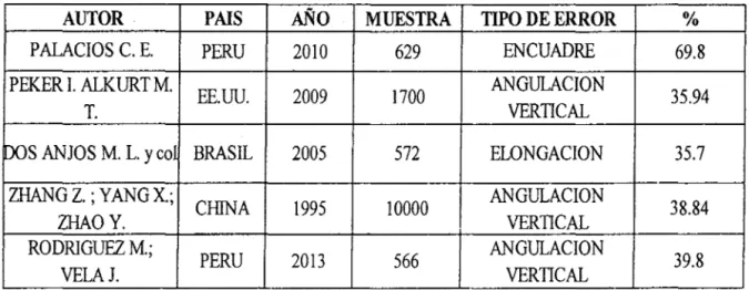 CUADRO COMPARATIVO DE ERRORES MAS ENCONTRADOS EN DIVERSOS  ESTUDIOS EN LA TOMA Y PROCESADO DE RADIOGRAFIAS PERIAPICALES 