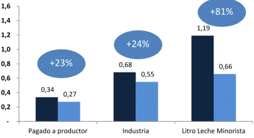 Gráfico 6: Precio de la leche pagada al productor en Uruguay y Argentina. USD/Litro 