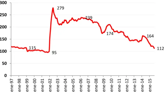Gráfico 4: Tipo de cambio real multilateral. Base diciembre 2001=100 