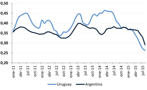 Gráfico 5: Precio de la leche pagada al productor en Uruguay y Argentina. USD/Litro 