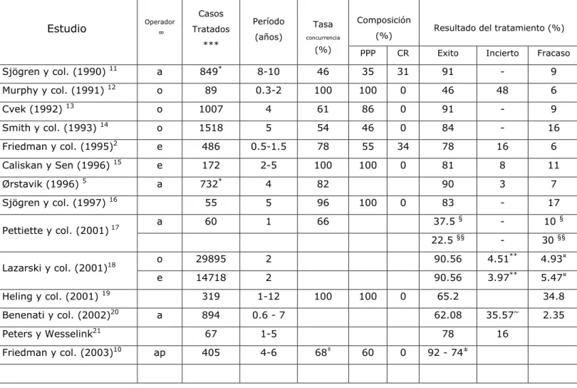 TABLA I: Comparación estudios epidemiológicos. 