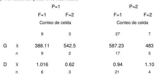 Tabla  3.  Individuos  completa  y  parcialmente  clasificados  según  P  y  F  y  promedios  de  celda  de  las  variables G  y D