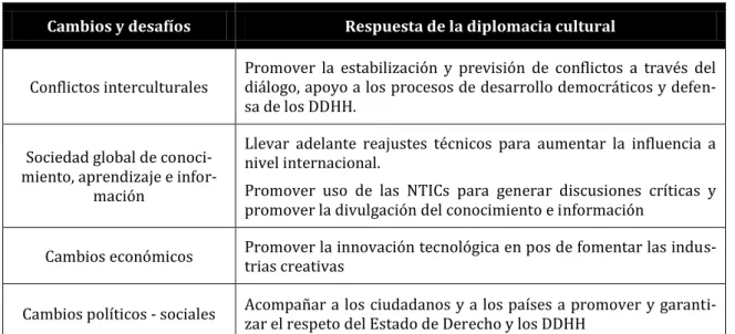 Cuadro 10. La globalización y su implicancia en la diplomacia cultural 