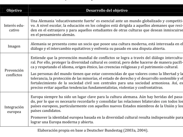 Cuadro 11. Objetivos de la diplomacia cultural de Schröder 