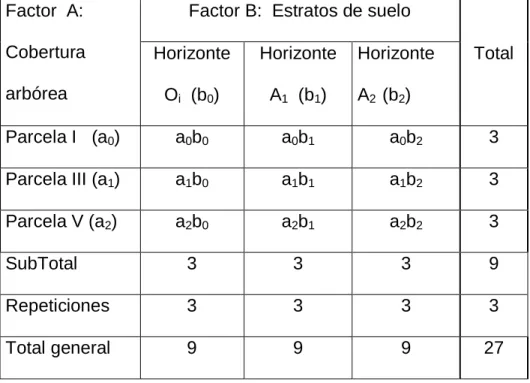 Cuadro 01: Combinando factores y niveles propuestos   Factor  A: 