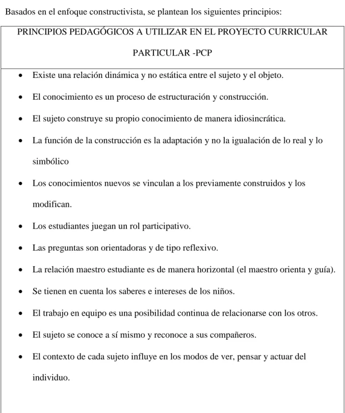 Cuadro No 3. Principios pedagógicos, con base en el enfoque Constructivista 