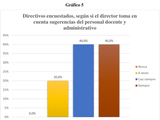 Gráfico 5  Fuente: Cuadro 5  0,0% 20,0% 40,0% 40,0%0%5%10%15%20%25%30%35%40%45%