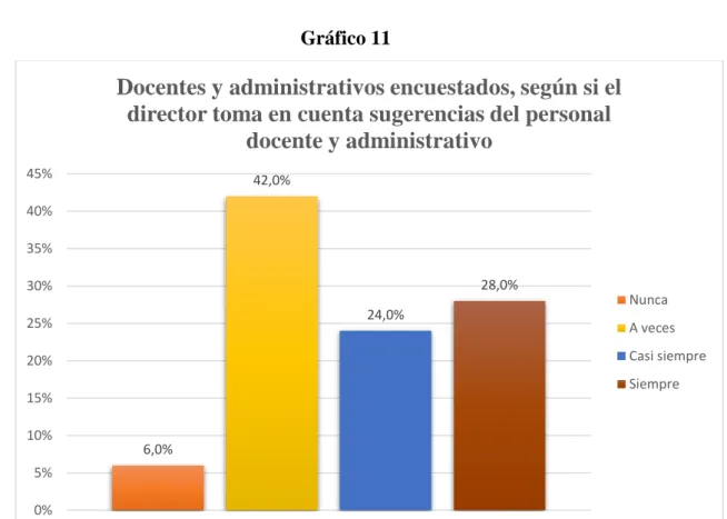 Gráfico 11  Fuente: Cuadro 11  6,0% 42,0% 24,0% 28,0%0%5%10%15%20%25%30%35%40%45%