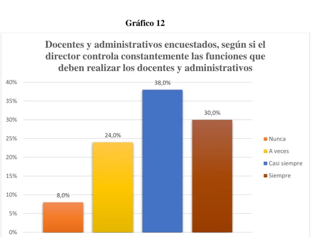 Gráfico 12  Fuente: Cuadro 12  8,0% 24,0% 38,0% 30,0%0%5%10%15%20%25%30%35%40%