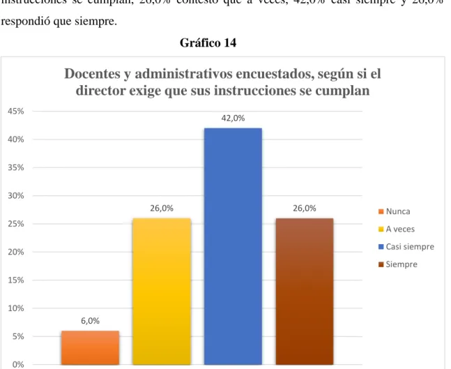 Gráfico 14 Fuente: Cuadro 14  6,0% 26,0% 42,0% 26,0%0%5%10%15%20%25%30%35%40%45%