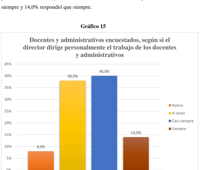Gráfico 15  Fuente: Cuadro 15  8,0% 38,0% 40,0% 14,0%0%5%10%15%20%25%30%35%40%45%