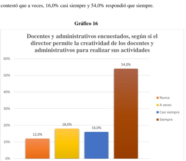 Gráfico 16  Fuente: Cuadro 16  12,0% 18,0% 16,0% 54,0%0%10%20%30%40%50%60%