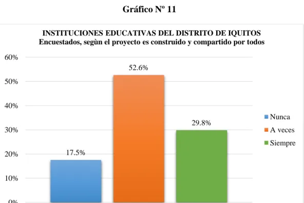 Gráfico Nº 11  Fuente: Cuadro Nº 11  17.5% 52.6% 29.8%0%10%20%30%40%50%60%