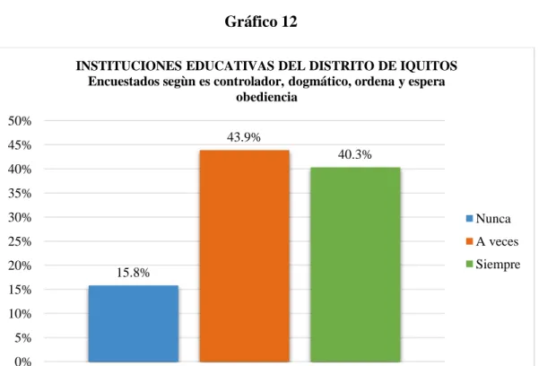 Gráfico 12  Fuente: Cuadro Nº 12  15.8% 43.9% 40.3%0%5%10%15%20%25%30%35%40%45%50%