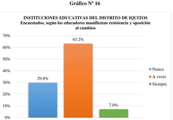 Gráfico Nº 16  Fuente: Cuadro Nº 16  29.8% 63.2% 7.0%0%10%20%30%40%50%60%70%