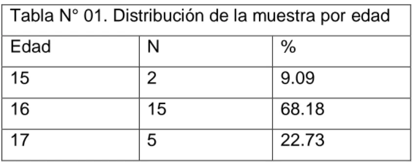 Tabla N° 01. Distribución de la muestra por edad 