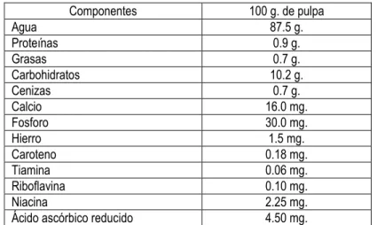Cuadro Nº 05, valor nutricional Solanum sessiliflorum “Cocona”  Componentes  100 g. de pulpa  Agua  87.5 g