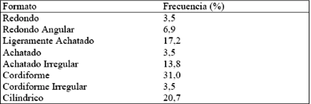 Cuadro N° 06. Frecuencia de formatos de los frutos (clasificación de Balcázar, 1981) en 29 progenies de  cocona (Solanum sessiliflorum) de la colección de germoplasma evaluada en Recife, PE (Silva Filho, 