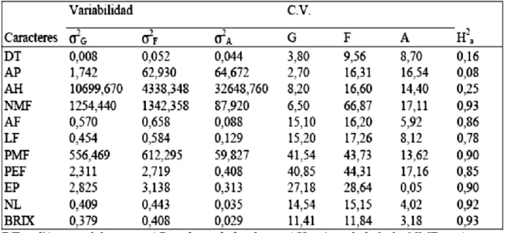 Cuadro N° 07 Estimativa de los componentes de variabilidad genética (σ 2G ), fenotípica (σ 2F ) y ambiental  (σ 2A ) de 11 caracteres estudiados, y sus herencias en el sentido amplio (H 2a ) evaluados en cocona