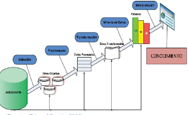 Gráfico 8: Proceso Descubrimiento en Base de Datos (KDD). 