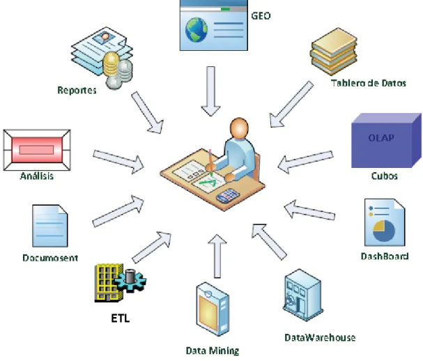 Gráfico 9: Reportes Business Intelligence. 