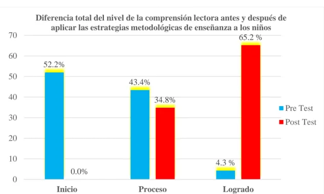 Gráfico 05  Fuente: Tabla 05  .  52.2%  43.4%  4.3 % 0.0% 34.8%  65.2 % 010203040506070