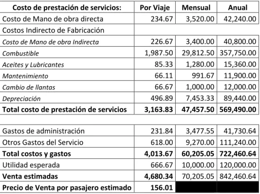 Cuadro 1 Estructura de Costos servicios de transporte en la ruta Iquitos - Requena - Iquitos  2017 