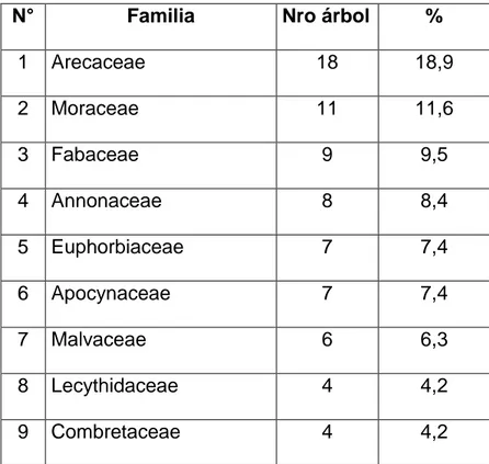 Cuadro 5. Número de árboles por familia en la zona de estudio. 