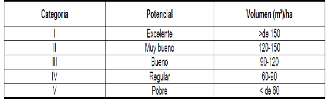 Cuadro 1. Potencial Maderable según ONERN (1987) 