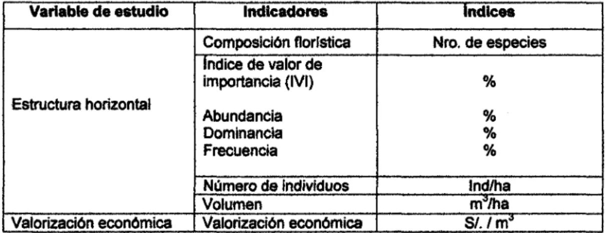 Cuadro 1. Variables, indicadores e índices de estudio 