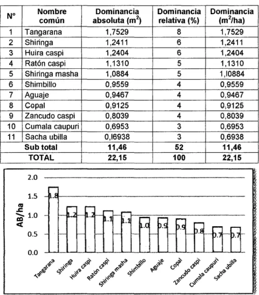 Cuadro 9.  Especies que aportan el  52% de área basal  de la parcela 1 