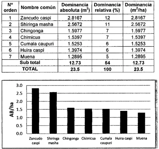 Cuadro 1 O.  Especies forestales que aportan el  54%  de área basal de la  parcela 2 