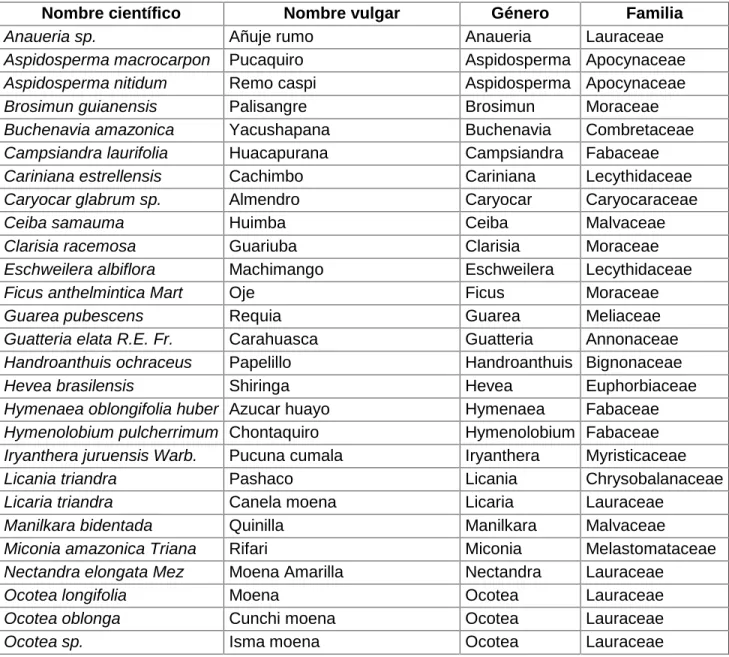 Cuadro 2. Composición forestal del bosque de terraza baja